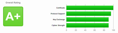 Проверка корректности настройки HTTPS протокола и SSL-сертификата, оценка A+
